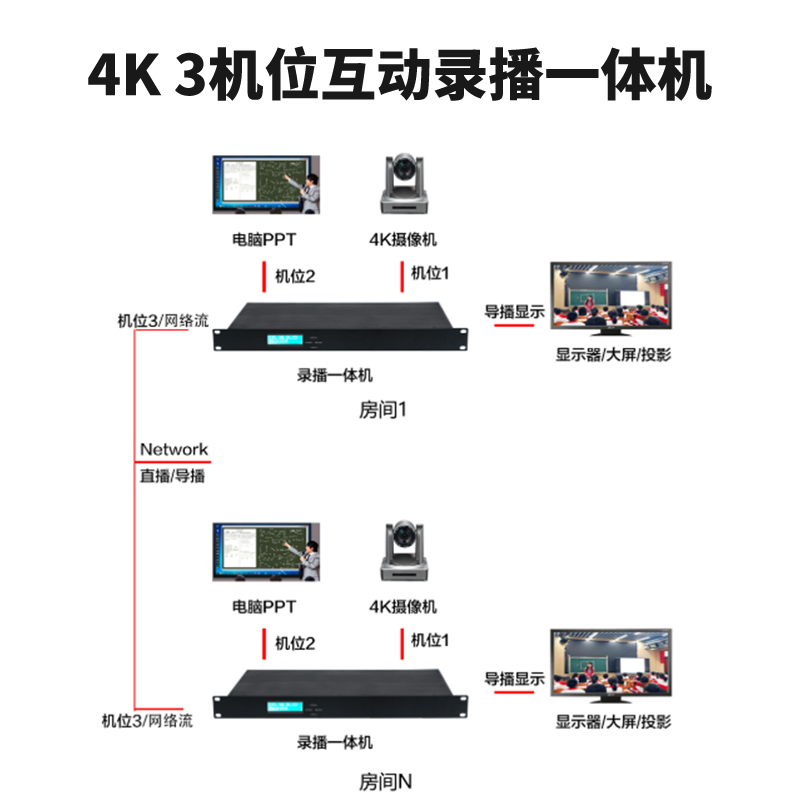 T980DS 3機(jī)位4K30互動(dòng)錄播機(jī)連接圖